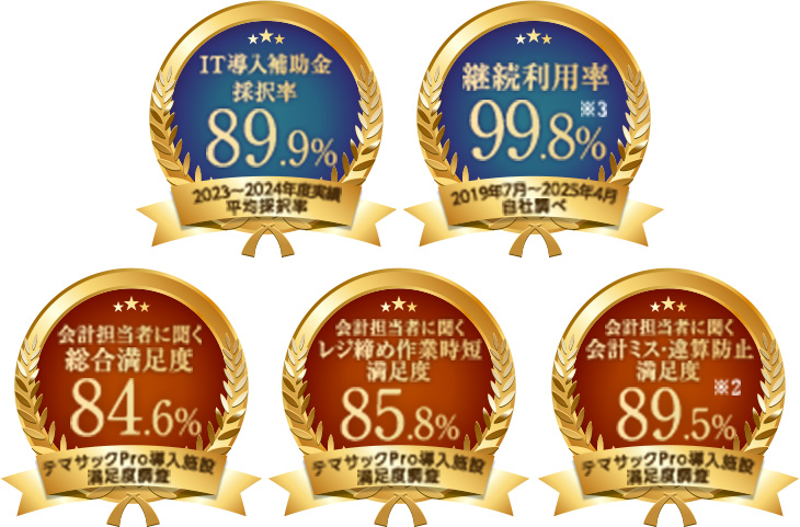 月に72時間の業務省力化が目指せる