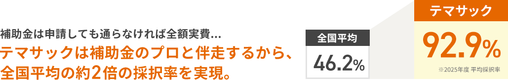 テマサックは補助金のプロと伴走するから、全国平均の約2倍の採択率