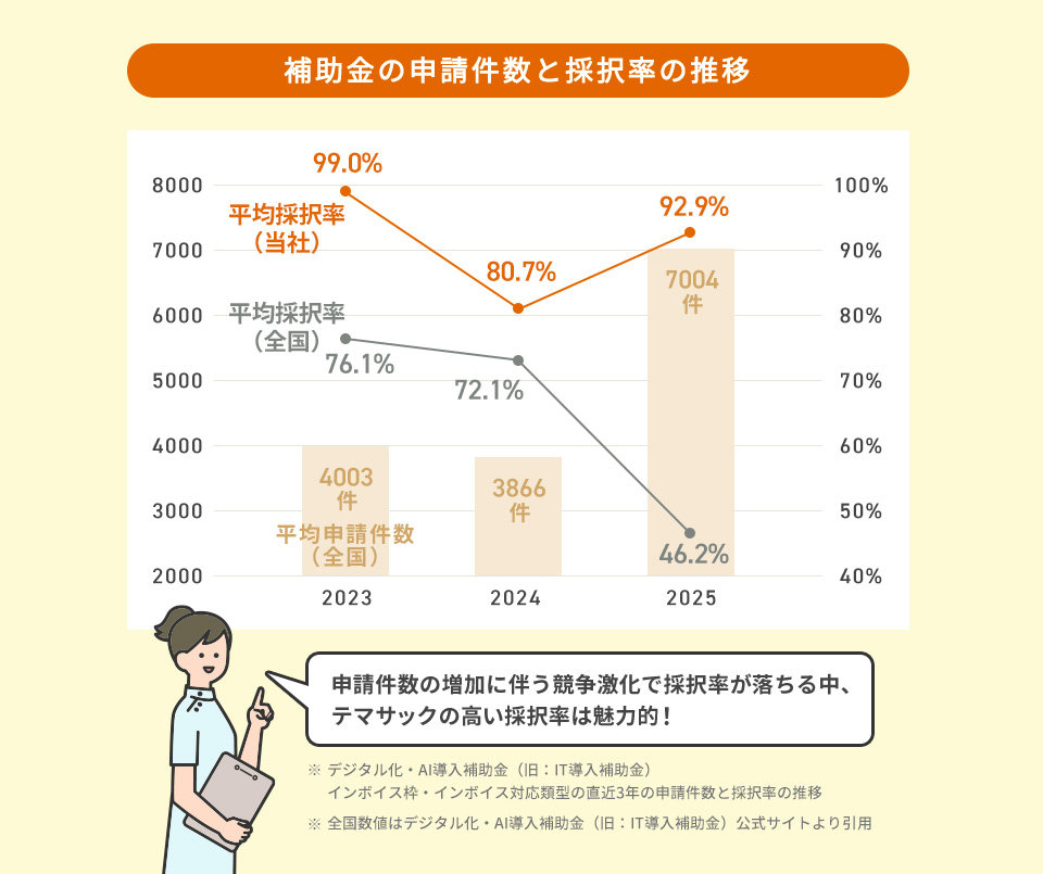 補助金の申請件数と採択率の推移